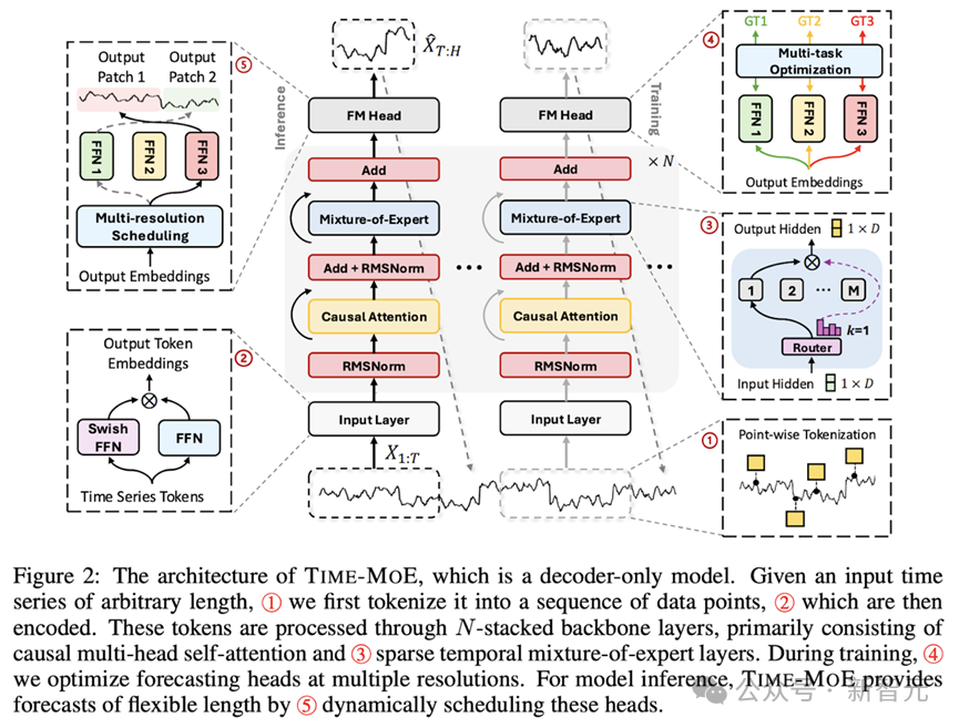 全球首次:时序大模型突破十亿参数,华人团队 Time-MoE 预训练数据达 3000 亿个时间点 全球首次:时序大模型突破十亿参数,华人团队 Time-MoE 预训练数据达 3000 亿个时间点