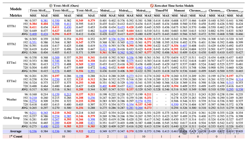 全球首次:时序大模型突破十亿参数,华人团队 Time-MoE 预训练数据达 3000 亿个时间点 全球首次:时序大模型突破十亿参数,华人团队 Time-MoE 预训练数据达 3000 亿个时间点