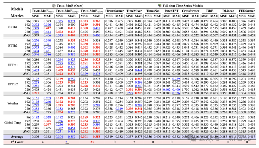 全球首次:时序大模型突破十亿参数,华人团队 Time-MoE 预训练数据达 3000 亿个时间点 全球首次:时序大模型突破十亿参数,华人团队 Time-MoE 预训练数据达 3000 亿个时间点