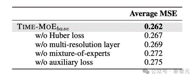 全球首次:时序大模型突破十亿参数,华人团队 Time-MoE 预训练数据达 3000 亿个时间点 全球首次:时序大模型突破十亿参数,华人团队 Time-MoE 预训练数据达 3000 亿个时间点