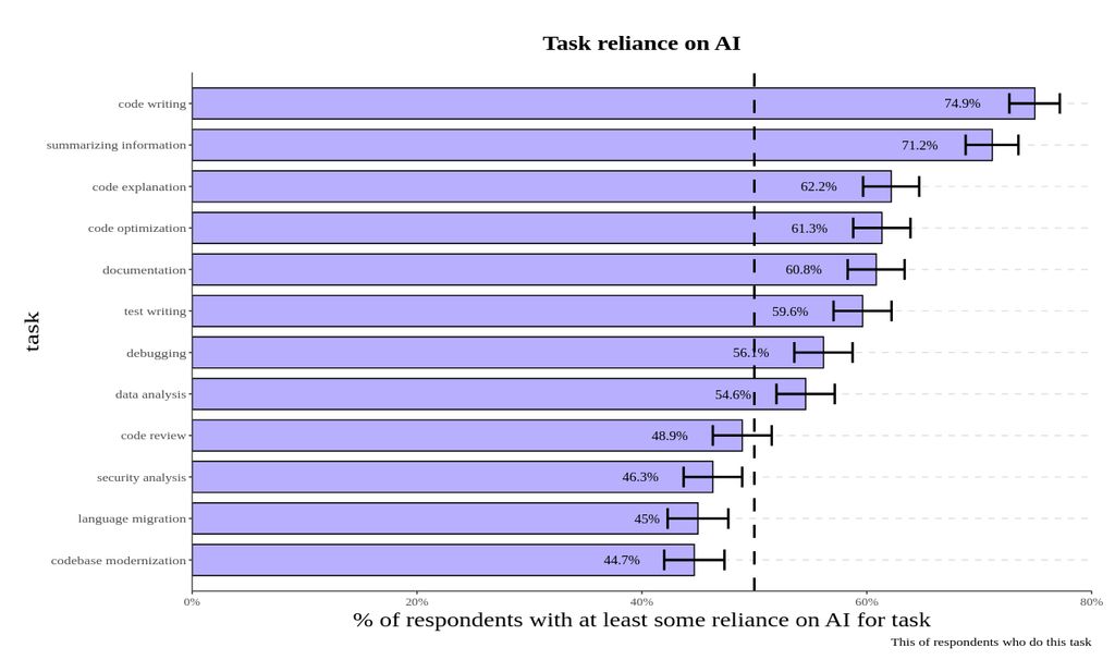 谷歌报告显示 76% 的开发者依赖 AI 工具来完成代码写作、解释等任务 谷歌报告称 76% 的开发者依赖 AI 工具完成编写、解释代码等任务