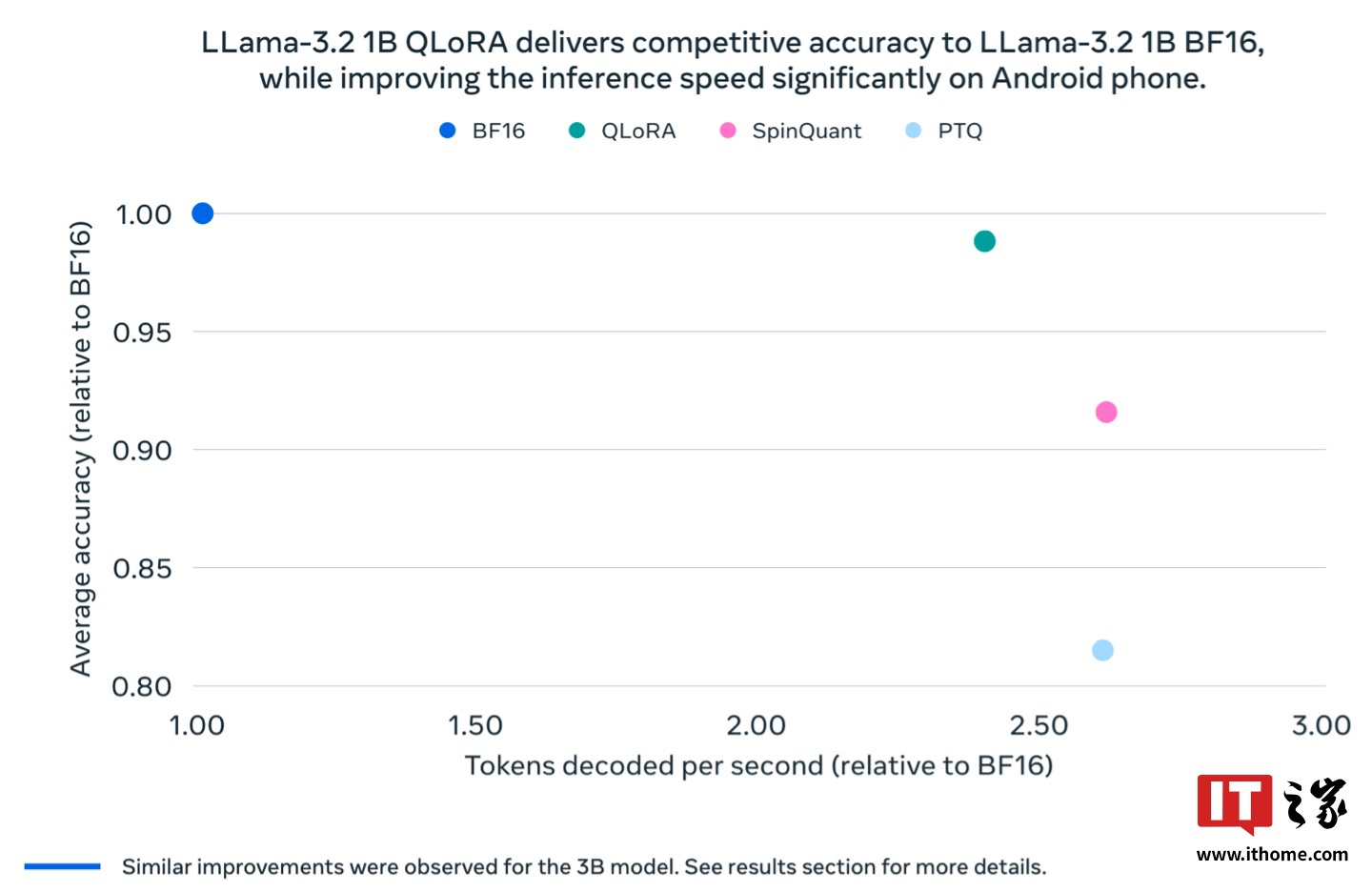 Meta 推出 Llama 3.2 1B / 3B 模型量化版：功耗更低、可适用更多轻量移动设备