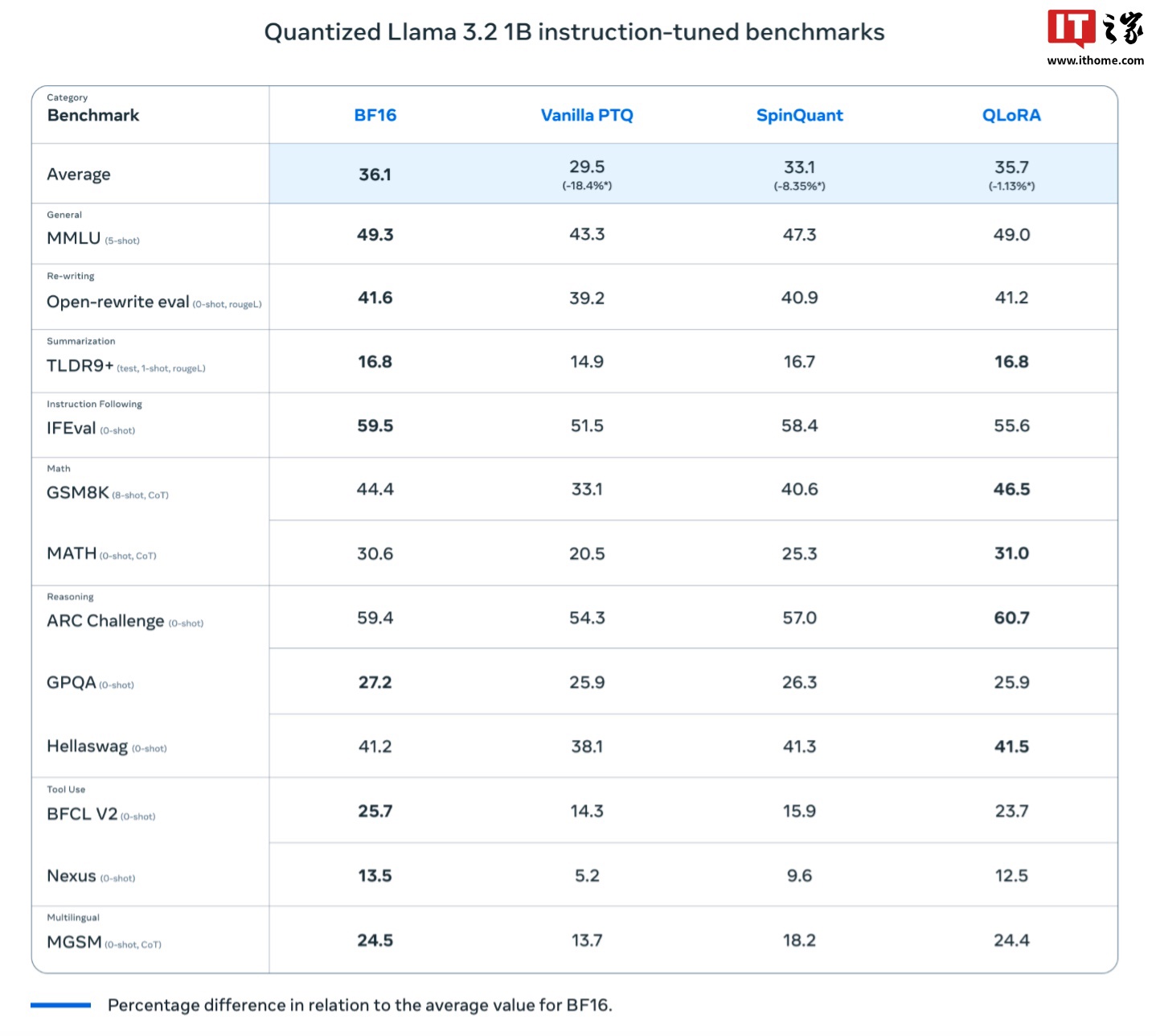 Meta 推出 Llama 3.2 1B / 3B 模型量化版：功耗更低、可适用更多轻量移动设备