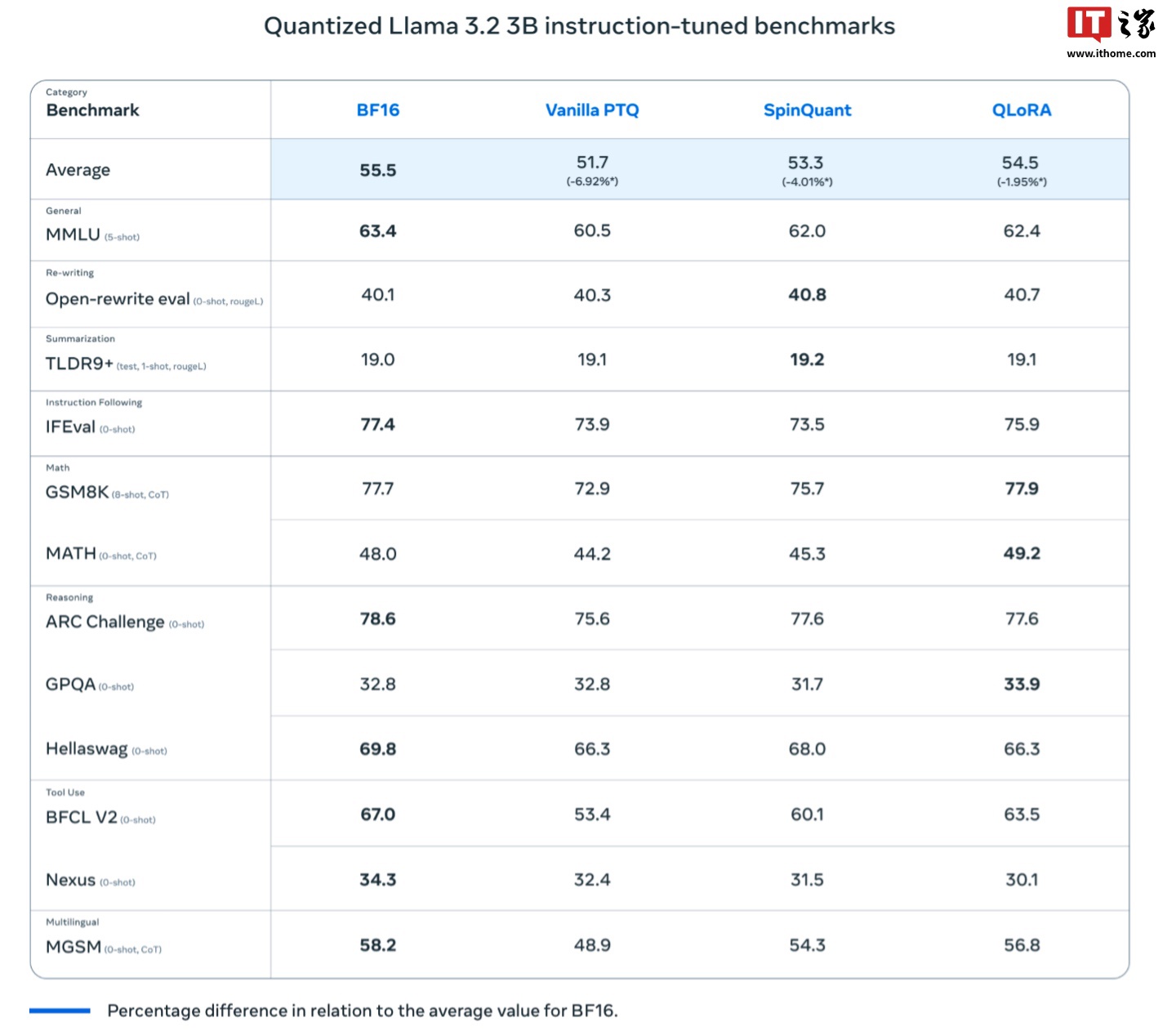 Meta 推出 Llama 3.2 1B / 3B 模型量化版：功耗更低、可适用更多轻量移动设备