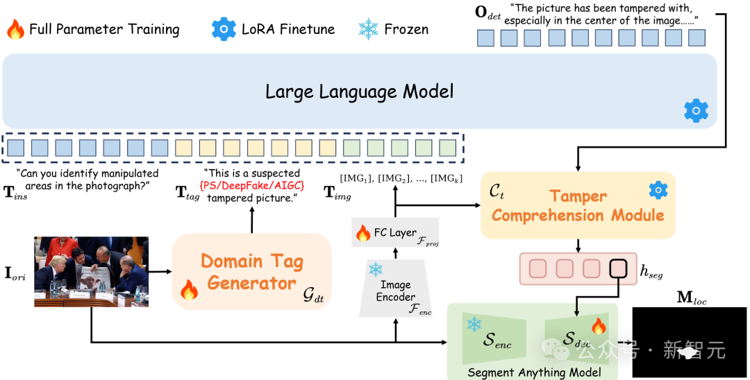 图像伪造照妖镜：北大发布多模态 LLM 图像篡改检测定位框架 FakeShield