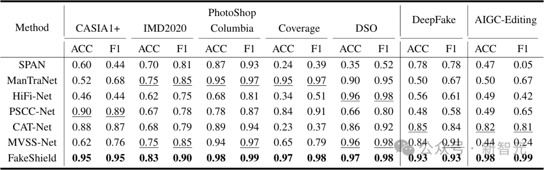 图像伪造照妖镜：北大发布多模态 LLM 图像篡改检测定位框架 FakeShield