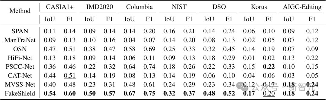 图像伪造照妖镜：北大发布多模态 LLM 图像篡改检测定位框架 FakeShield