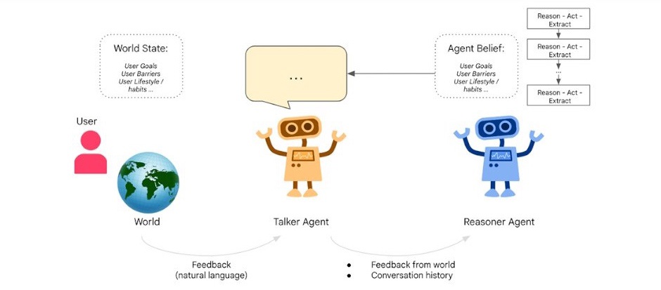 谷歌 DeepMind 发布拥有两种思维模式的 Talker-Reasoner 框架,可以使 AI 助理进行快/慢速思考 可令 AI 助理同时进行快 / 慢速思考,谷歌 DeepMind 公布具备两种思维模式的 Talker-Reasoner 框架