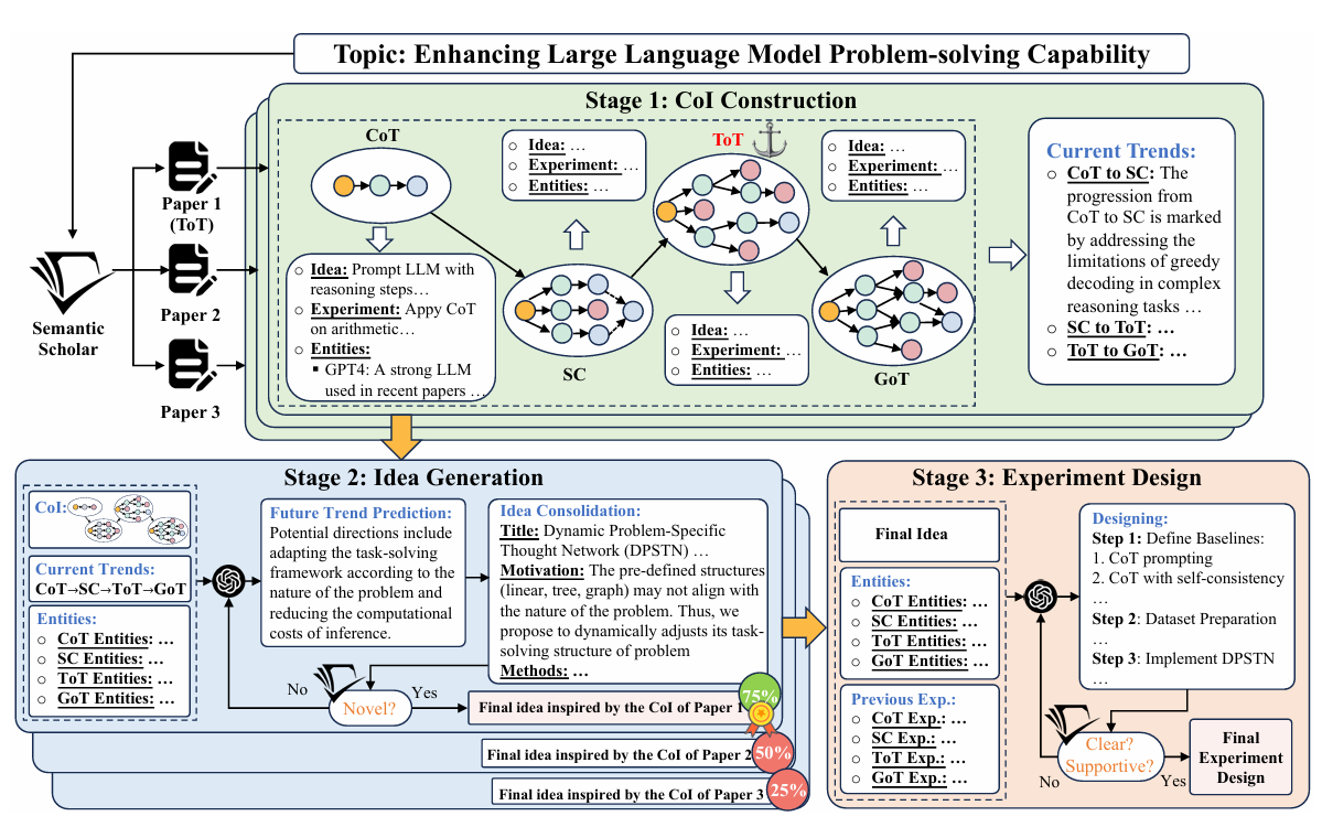 阿里达摩院开源 CoI-Agent：一键生成科研 idea 的 AI 研究助手