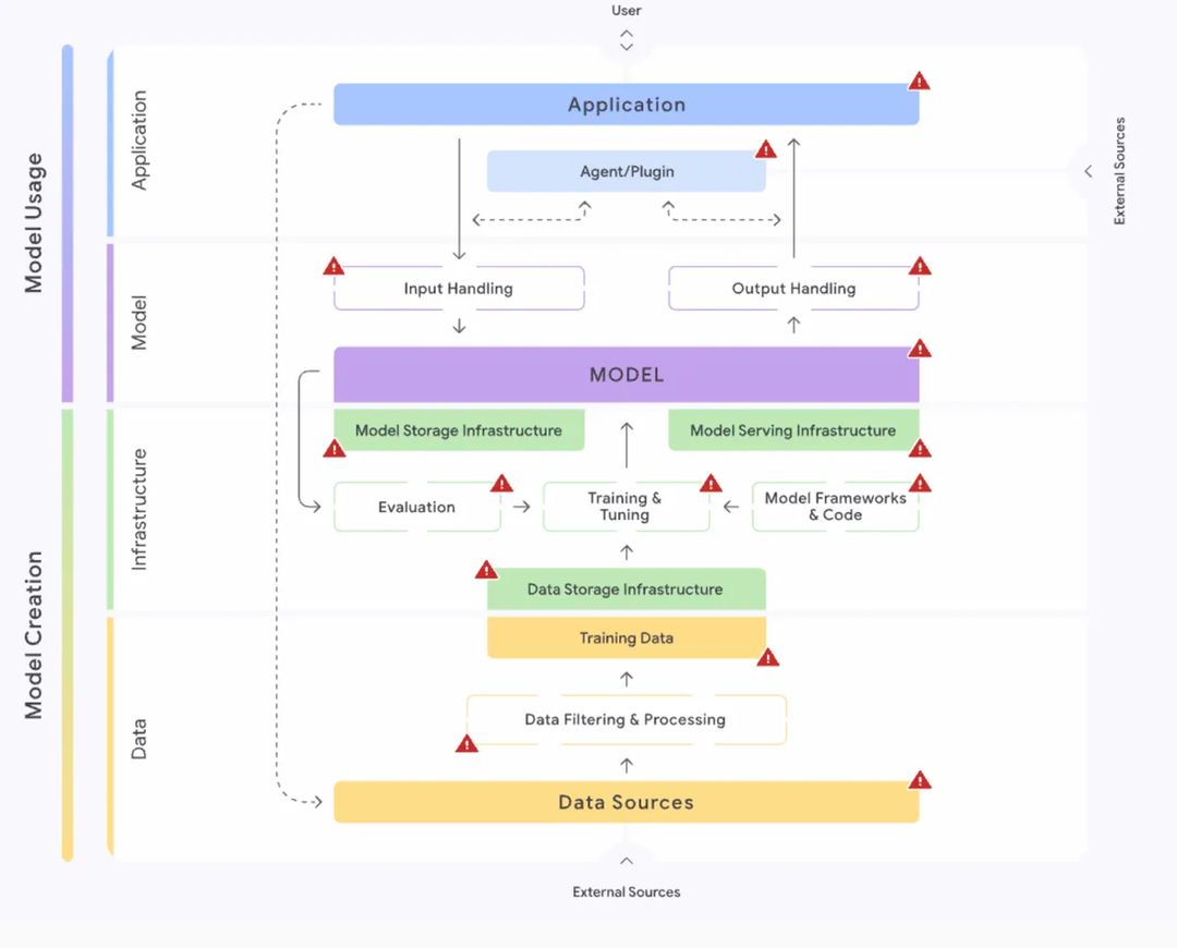 填补 AI 安全空白：谷歌上线安全人工智能框架风险评估工具
