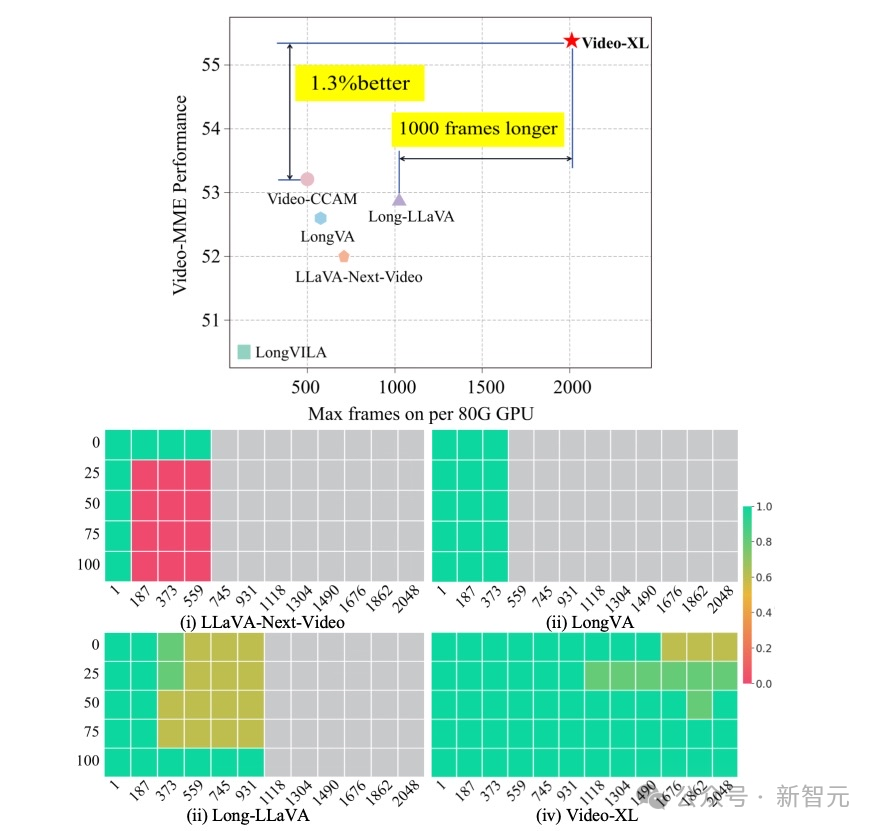 一张显卡“看懂”一部电影：智源联合高校开源 Video-XL，打破长视频理解极限