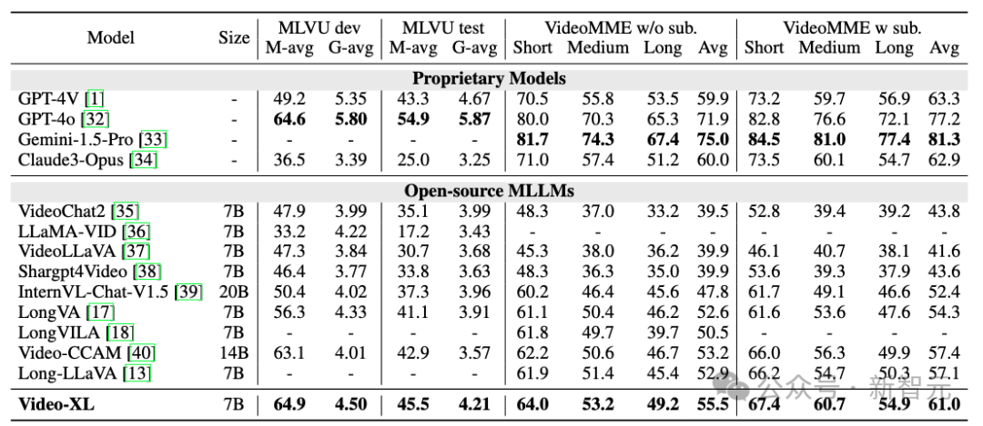 一张显卡“看懂”一部电影：智源联合高校开源 Video-XL，打破长视频理解极限
