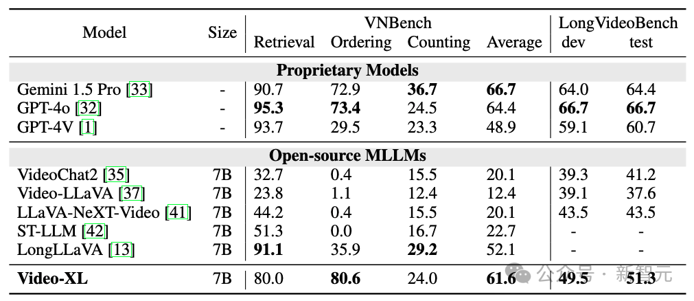 一张显卡“看懂”一部电影：智源联合高校开源 Video-XL，打破长视频理解极限
