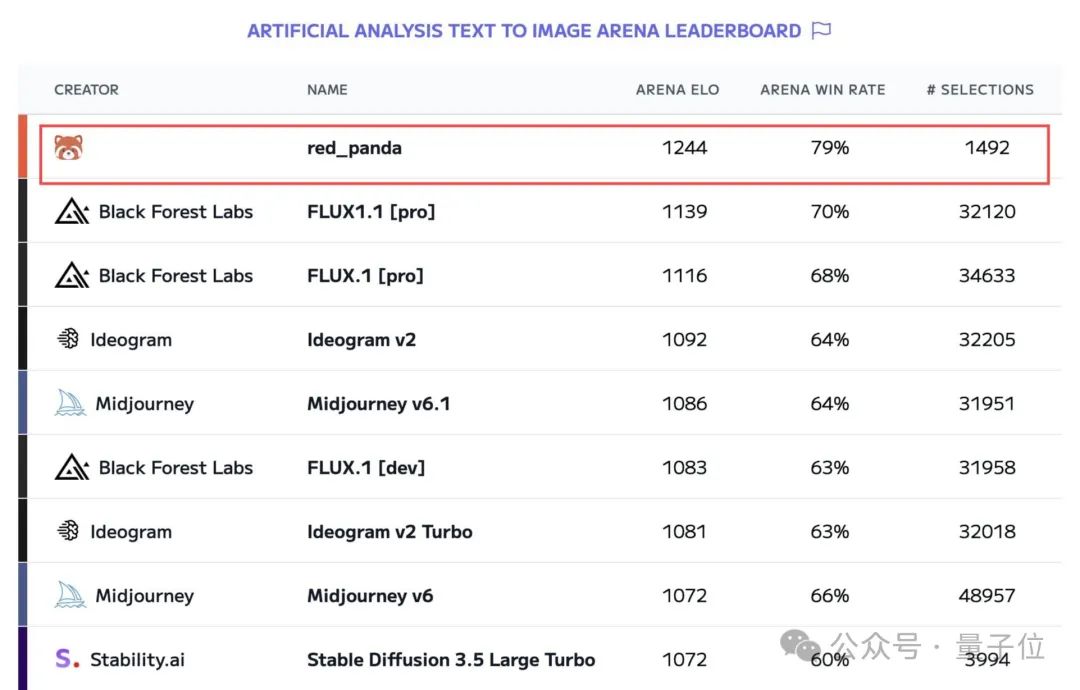 神秘 AI 模型“小熊猫”一夜刷屏:排名超 Flux、Midjourney 神秘 AI 模型“小熊猫”一夜刷屏:排名超 Flux、Midjourney