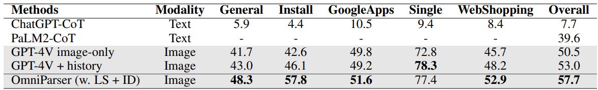 微软开源 OmniParser 纯视觉 GUI 智能体:让 GPT-4V 秒懂屏幕截图,可操控手机 / 电脑 微软开源 OmniParser 纯视觉 GUI 智能体:让 GPT-4V 秒懂屏幕截图,可操控手机 / 电脑