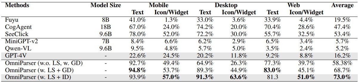 微软开源 OmniParser 纯视觉 GUI 智能体:让 GPT-4V 秒懂屏幕截图,可操控手机 / 电脑 微软开源 OmniParser 纯视觉 GUI 智能体:让 GPT-4V 秒懂屏幕截图,可操控手机 / 电脑