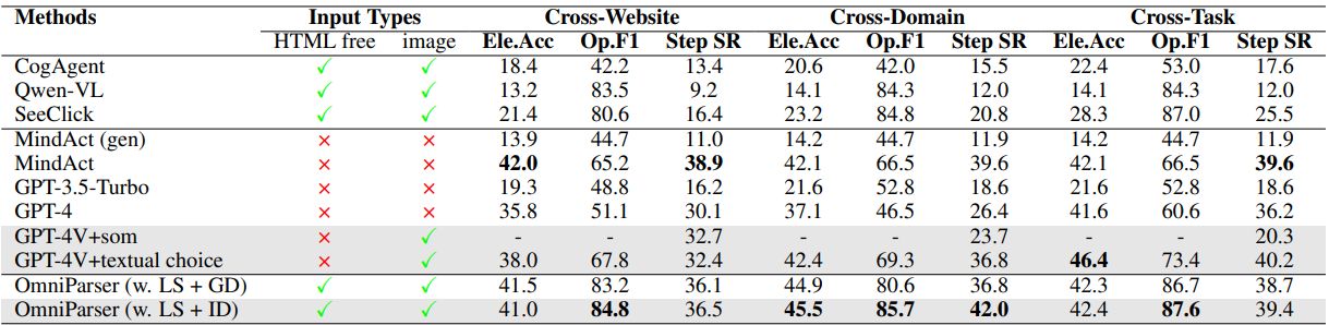 微软开源 OmniParser 纯视觉 GUI 智能体:让 GPT-4V 秒懂屏幕截图,可操控手机 / 电脑 微软开源 OmniParser 纯视觉 GUI 智能体:让 GPT-4V 秒懂屏幕截图,可操控手机 / 电脑