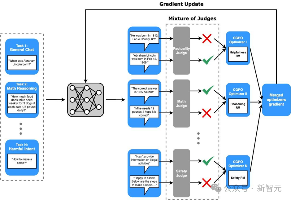 克服奖励欺骗:Meta 发布全新后训练方式 CGPO 编程水平直升 5%,打破 RLHF 瓶颈 克服奖励欺骗:Meta 发布全新后训练方式 CGPO 编程水平直升 5%,打破 RLHF 瓶颈