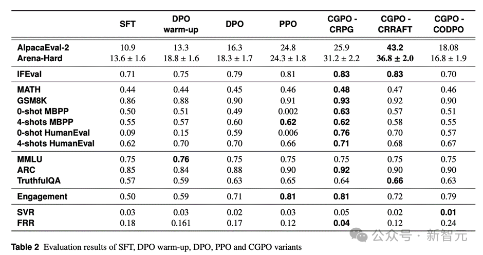 克服奖励欺骗:Meta 发布全新后训练方式 CGPO 编程水平直升 5%,打破 RLHF 瓶颈 克服奖励欺骗:Meta 发布全新后训练方式 CGPO 编程水平直升 5%,打破 RLHF 瓶颈