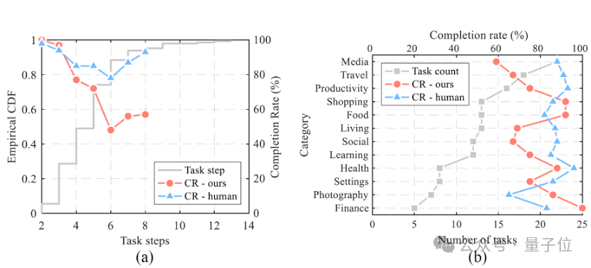 AI 让手机任务自动“跑”起来！我国高校最新研究，简化移动设备操作