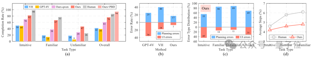 AI 让手机任务自动“跑”起来！我国高校最新研究，简化移动设备操作