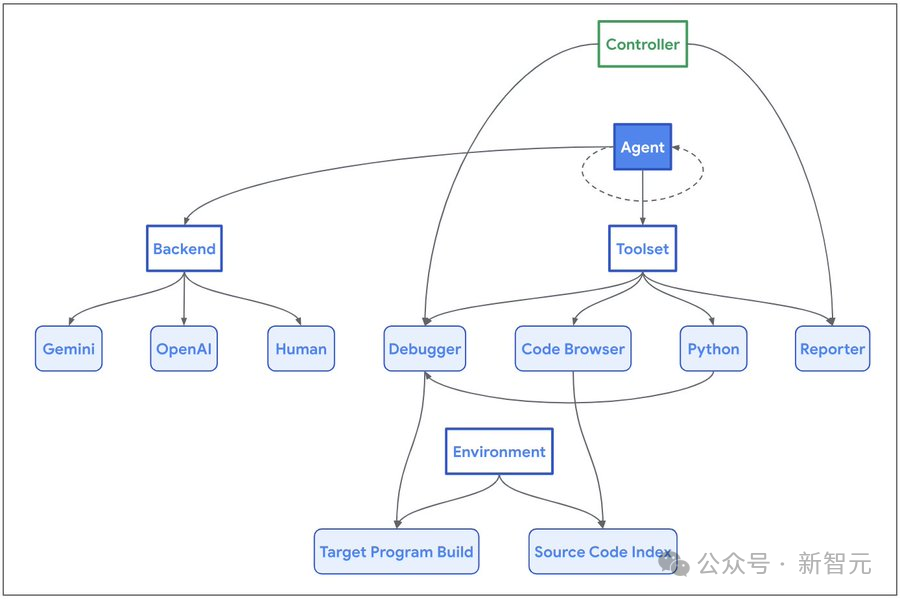 谷歌 Agent 首次发现真实世界代码漏洞:抢救全球数亿设备,有望挽回数十亿美元损失 谷歌 Agent 首次发现真实世界代码漏洞:抢救全球数亿设备,有望挽回数十亿美元损失
