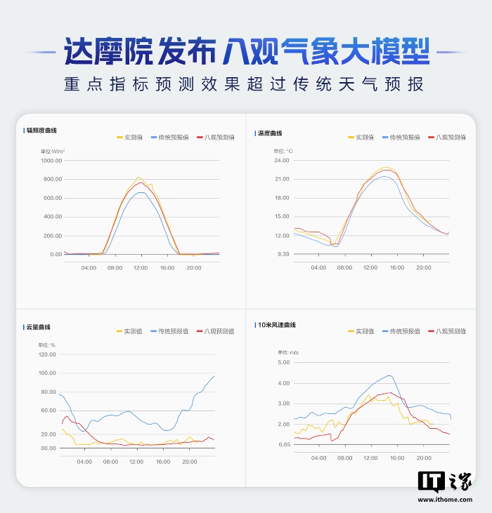 阿里巴巴达摩院发布八观气象大模型：重点指标预测效果超过传统天气预报