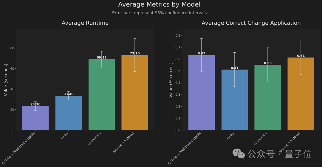 GPT-4o 加钱能变快,新功能“预测输出”7 秒完成原先 23 秒的任务 GPT-4o 加钱能变快,新功能“预测输出”7 秒完成原先 23 秒的任务