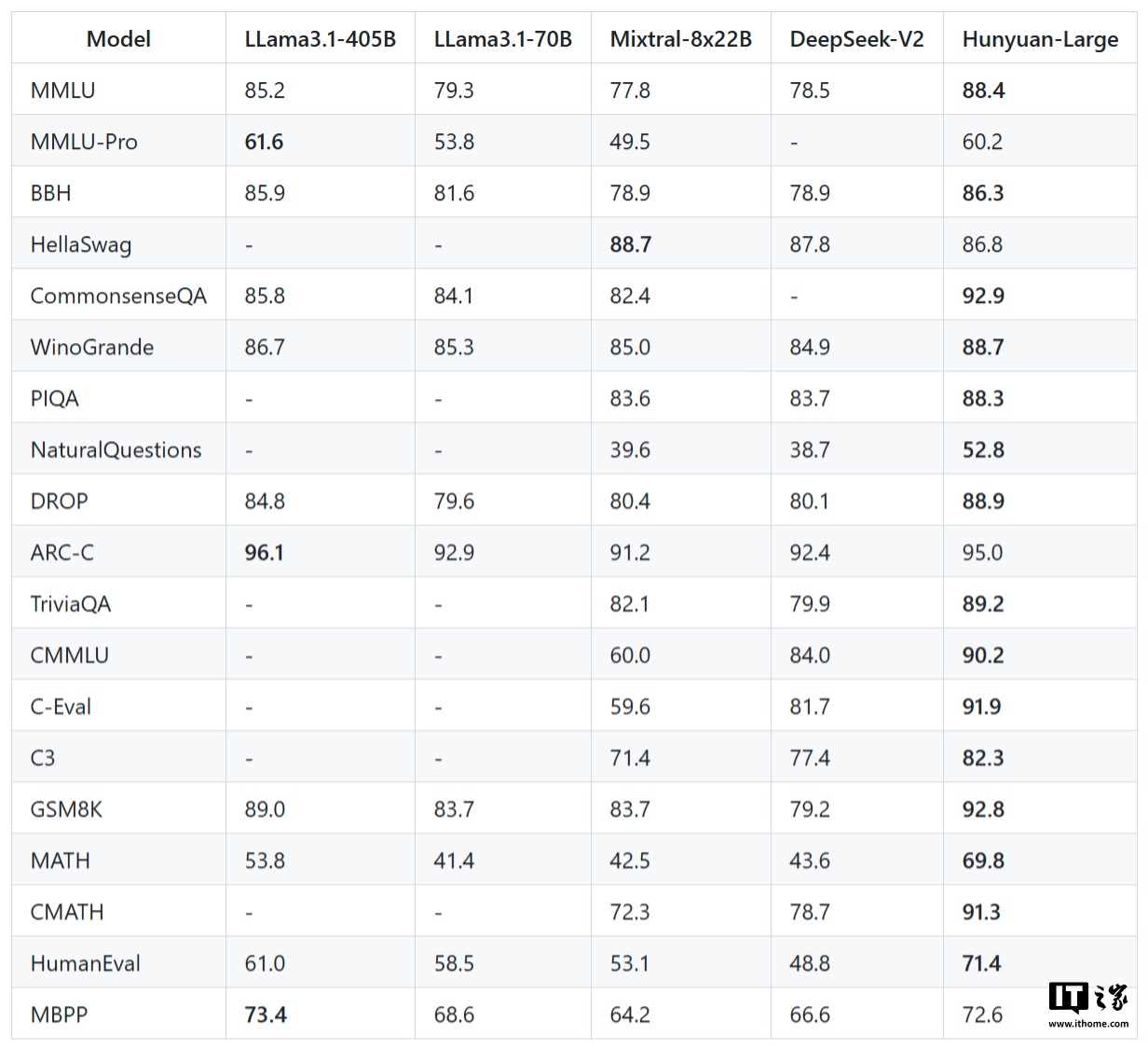 腾讯推出 Hunyuan-Large 大模型：389B 总参数，业界已开源基于 Transformer 的最大 MoE 模型
