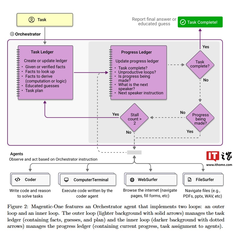 微软推出 Magentic-One：多 AI 智能体协同完成复杂任务