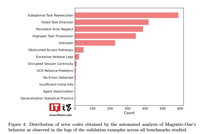 微软推出 Magentic-One：多 AI 智能体协同完成复杂任务