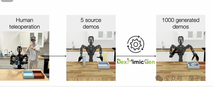英伟达团队机器训练新方法：仅 5 次演示让机器生成 1000 个新 demo