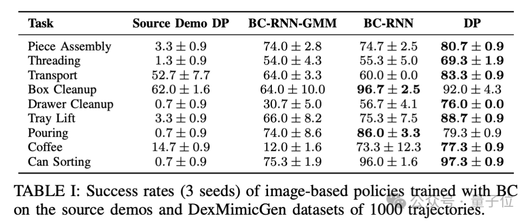 英伟达团队机器训练新方法：仅 5 次演示让机器生成 1000 个新 demo