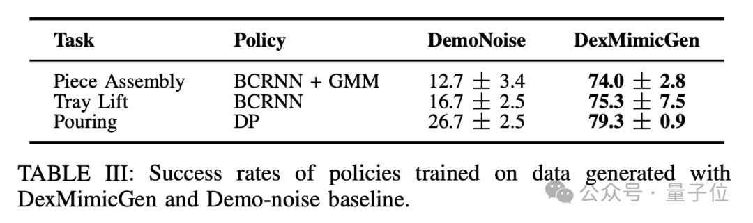 英伟达团队机器训练新方法：仅 5 次演示让机器生成 1000 个新 demo