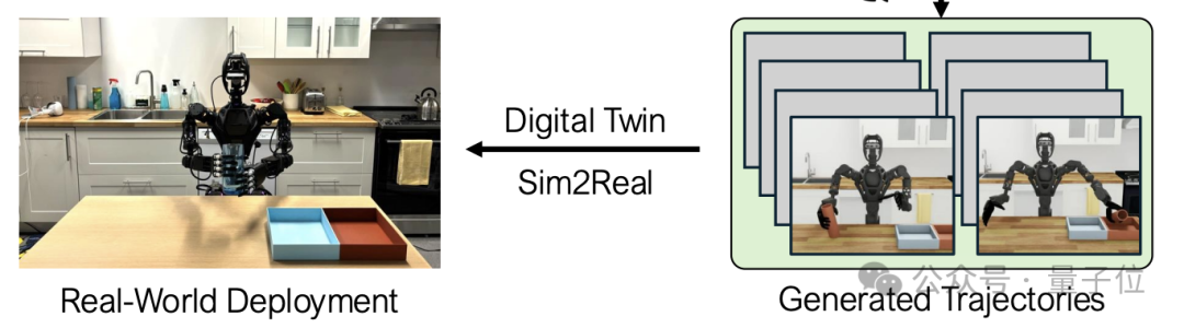 英伟达团队机器训练新方法：仅 5 次演示让机器生成 1000 个新 demo