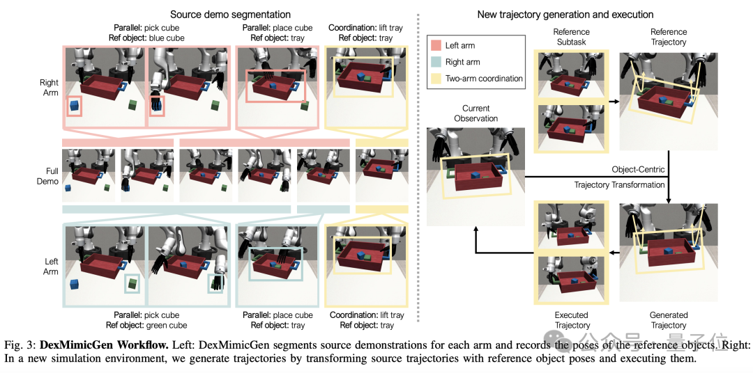 英伟达团队机器训练新方法：仅 5 次演示让机器生成 1000 个新 demo
