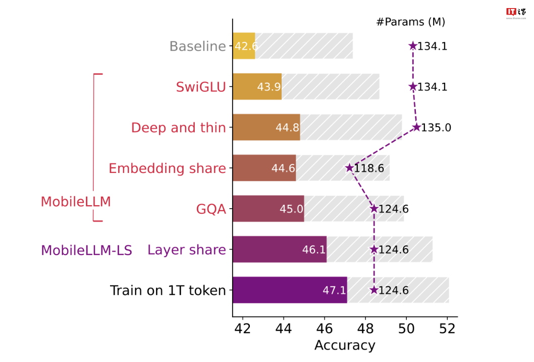 Meta 开源小语言 AI 模型 MobileLLM 家族:适用智能手机、提供 125M-1B 版本 Meta 开源小语言 AI 模型 MobileLLM 家族:适用智能手机、提供 125M-1B 版本