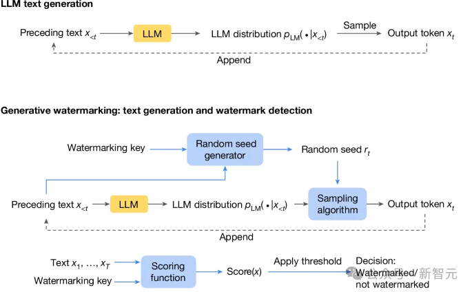 谷歌 DeepMind 研究再登 Nature 封面，隐形水印让 AI 无所遁形