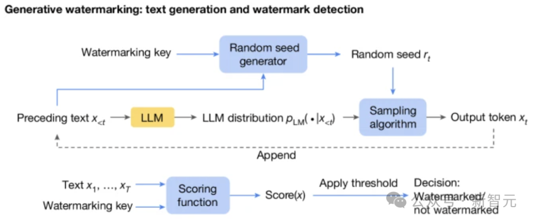 谷歌 DeepMind 研究再登 Nature 封面，隐形水印让 AI 无所遁形