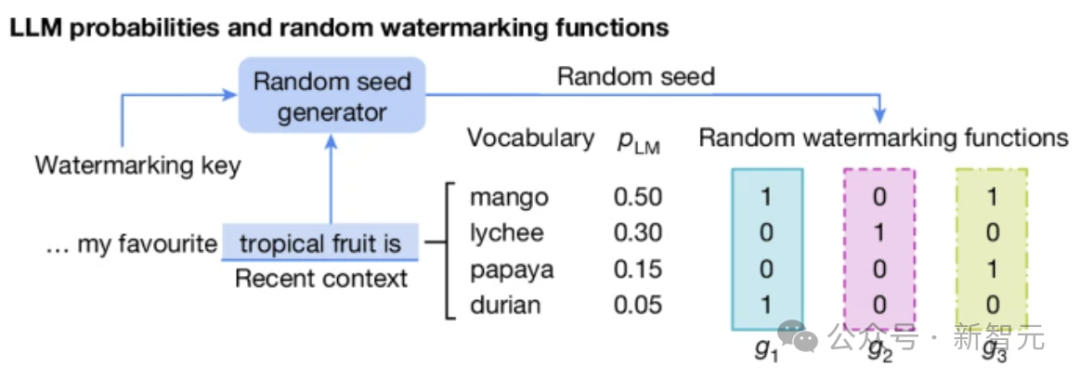谷歌 DeepMind 研究再登 Nature 封面，隐形水印让 AI 无所遁形