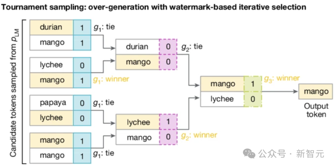 谷歌 DeepMind 研究再登 Nature 封面，隐形水印让 AI 无所遁形