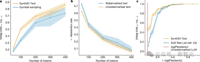 谷歌 DeepMind 研究再登 Nature 封面，隐形水印让 AI 无所遁形