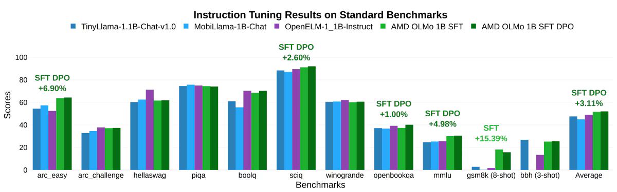 AMD 发布首个 10 亿开源 AI 模型 OLMo，用 Instinct MI250 GPU 集群训练而成