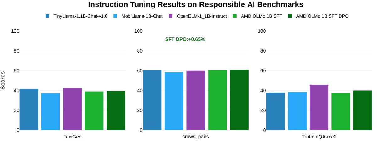 AMD 发布首个 10 亿开源 AI 模型 OLMo，用 Instinct MI250 GPU 集群训练而成