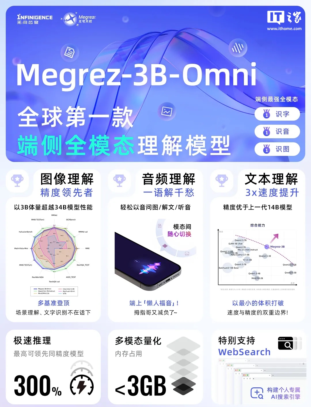 无问芯穹开源全球首款端侧全模态理解模型 Megrez-3B-Omni，支持图像、音频、文本理解