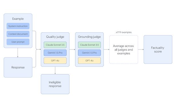 谷歌发布 FACTS Grounding 基准:Gemini、GPT-4o、Claude 当评委,成 AI 大语言模型“幻觉照妖镜” 谷歌发布 FACTS Grounding 基准:Gemini、GPT-4o、Claude 当评委,成 AI 大语言模型“幻觉照妖镜”