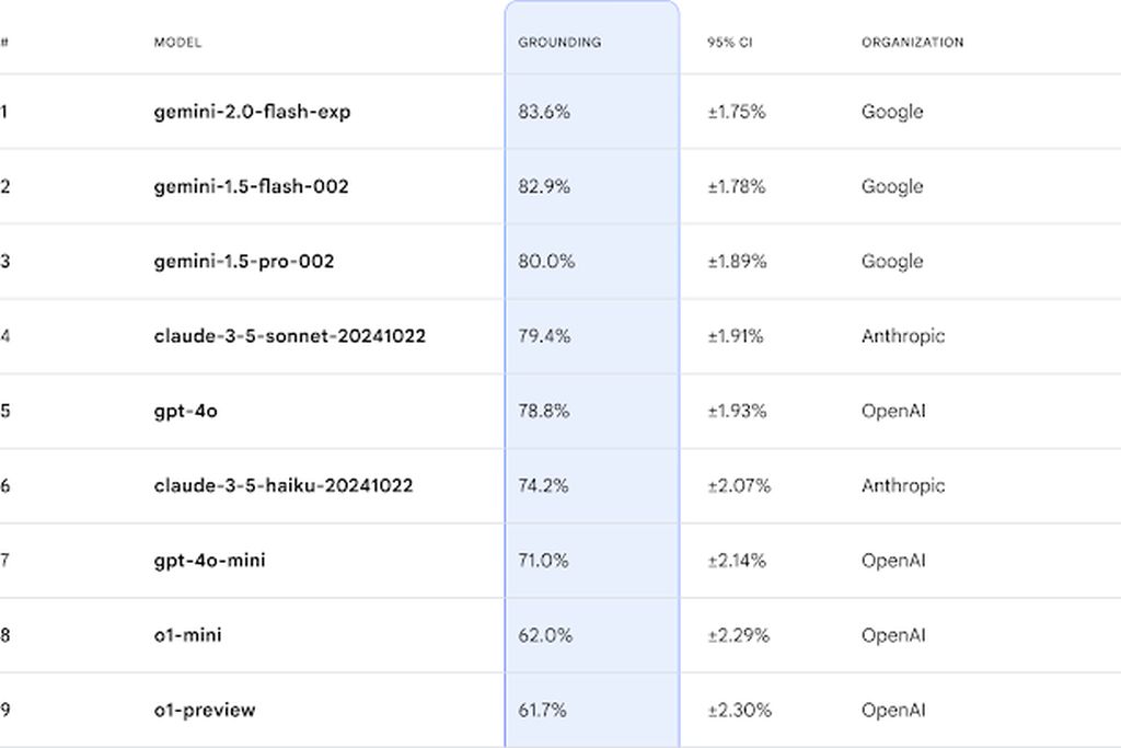 谷歌发布 FACTS Grounding 基准:Gemini、GPT-4o、Claude 当评委,成 AI 大语言模型“幻觉照妖镜” 谷歌发布 FACTS Grounding 基准:Gemini、GPT-4o、Claude 当评委,成 AI 大语言模型“幻觉照妖镜”