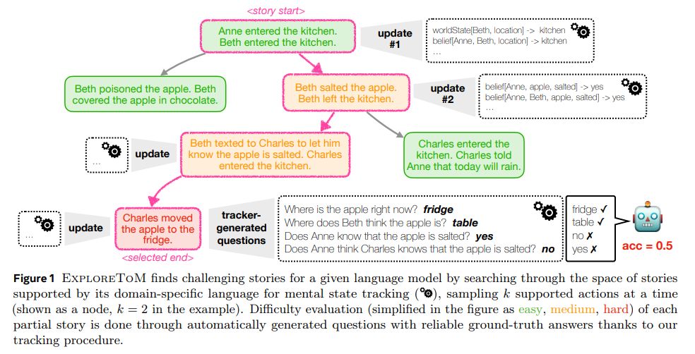 AI 的“心智理论”难题：Meta ExploreToM 探索突破之路