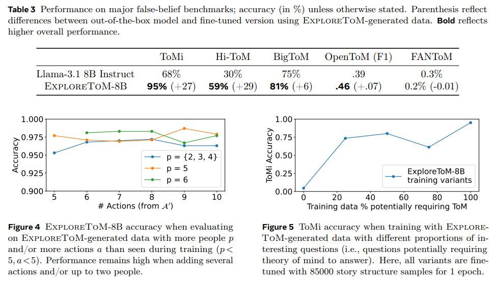 AI 的“心智理论”难题：Meta ExploreToM 探索突破之路