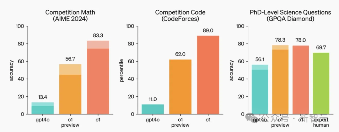 沃顿商学院教授对 o1 的分析:能力仍显短板,「人机协同智能」或成 AGI 最大挑战 沃顿商学院教授发文解析 o1:能力仍有短板,「人机协同智能」或成 AGI 最重要难题